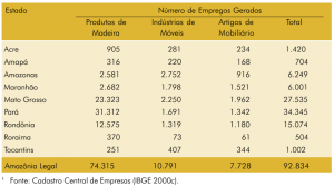 tab56 empregosgerados 300x167 - Fatos Florestais da Amazônia 2003