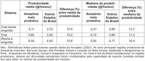 tab 1 produtividade 300x126 - Pecuária na Amazônia: Tendências e Implicações para a Conservação Ambiental