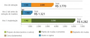 Fig 12 Aval RestFlorestal 300x126 - Avaliação e modelagem econômica da restauração florestal no estado do Pará
