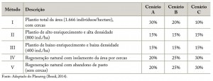 tab 02 Aval RestFlorestal 300x115 - Avaliação e modelagem econômica da restauração florestal no estado do Pará