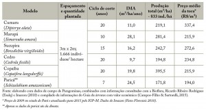 tab 09 Aval RestFlorestal 300x161 - Avaliação e modelagem econômica da restauração florestal no estado do Pará