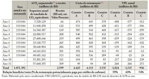 tab 16 Aval RestFlorestal 300x159 - Avaliação e modelagem econômica da restauração florestal no estado do Pará