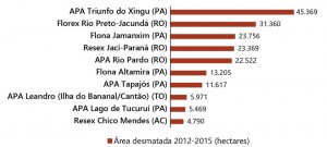 fig 07 UCS+Desm 300x135 - Unidades de Conservação mais desmatadas da Amazônia Legal (2012-2015)