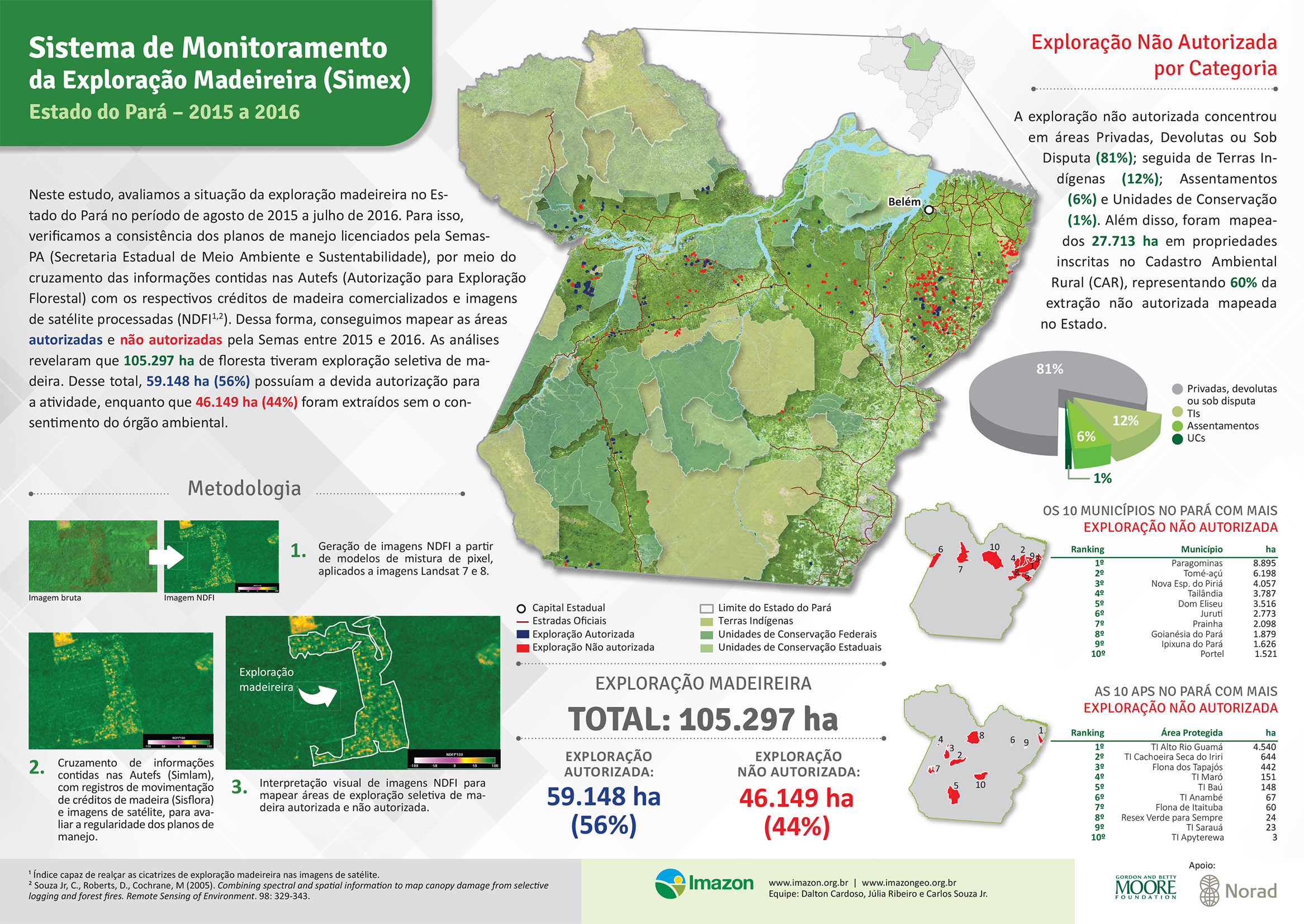 Infografico Simex Pará 2015 20161 - Sistema de Monitoramento da Exploração Madeireira (Simex): Estado do Pará 2015-2016