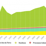 Grafico 1 1 150x150 - Evolução das Emissões de GEE no Brasil de 1990 a 2012 (t CO2e). Fonte: SEEG.