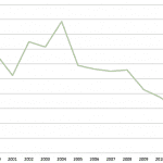 Grafico 1 1 150x150 - Desmatamento anual detectado no Estado do Pará entre 2000 e 2012. Fonte: Inpe/Prodes.