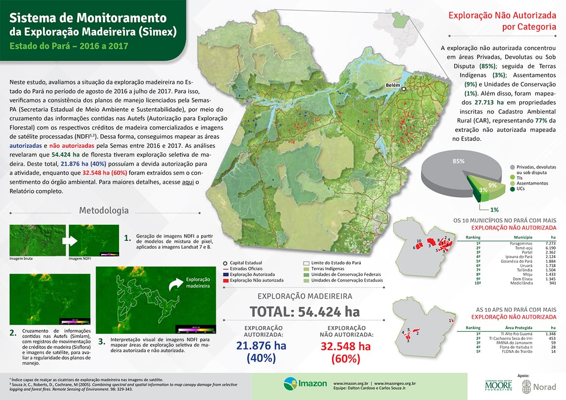 infograficosimex2016 2017 - Sistema de Monitoramento da Exploração Madeireira (Simex): Estado do Pará 2016-2017