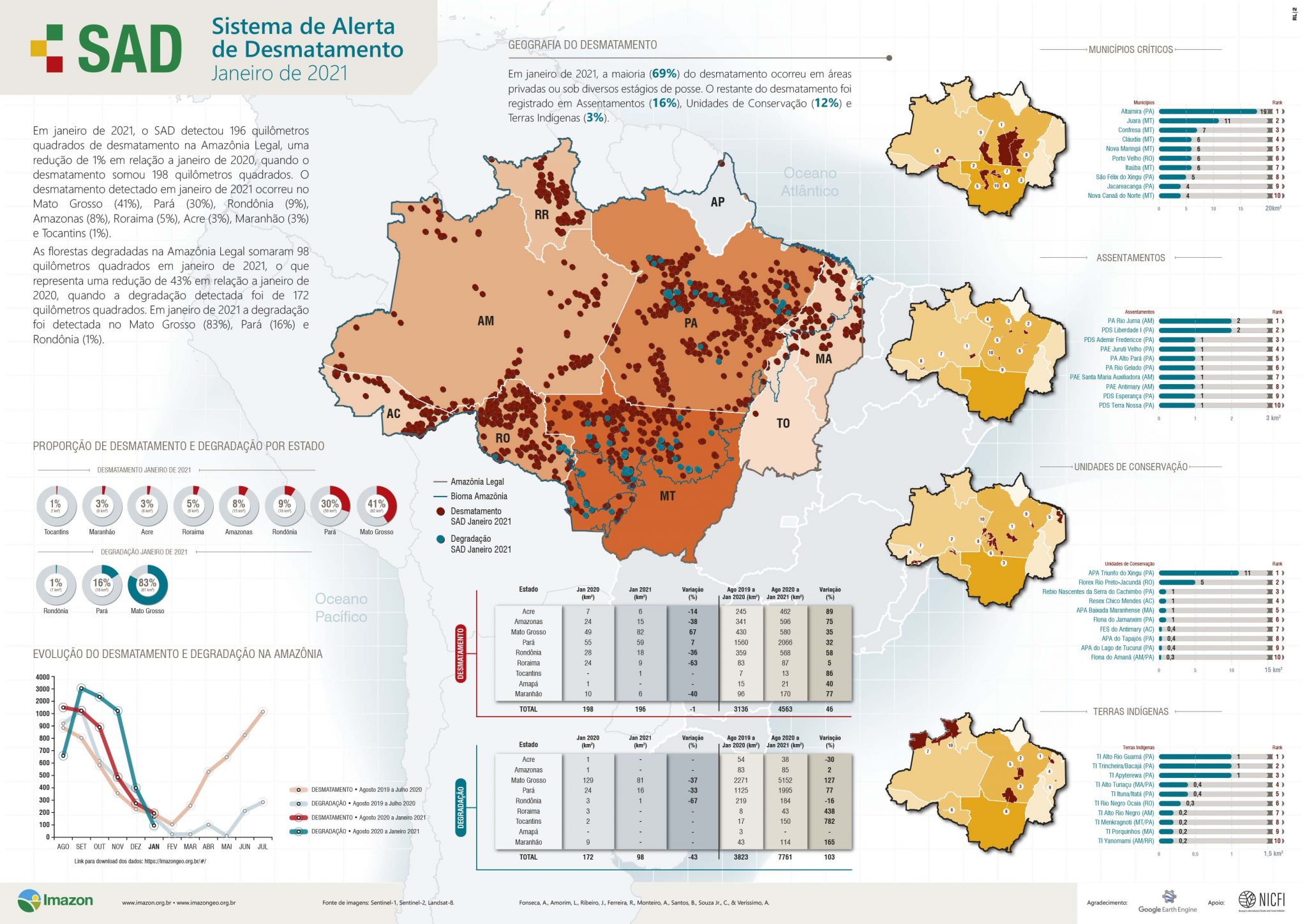 Desmatamento Na Amazônia Chega A 196 Km² Em Janeiro De 2021 Aponta Imazon Imazon