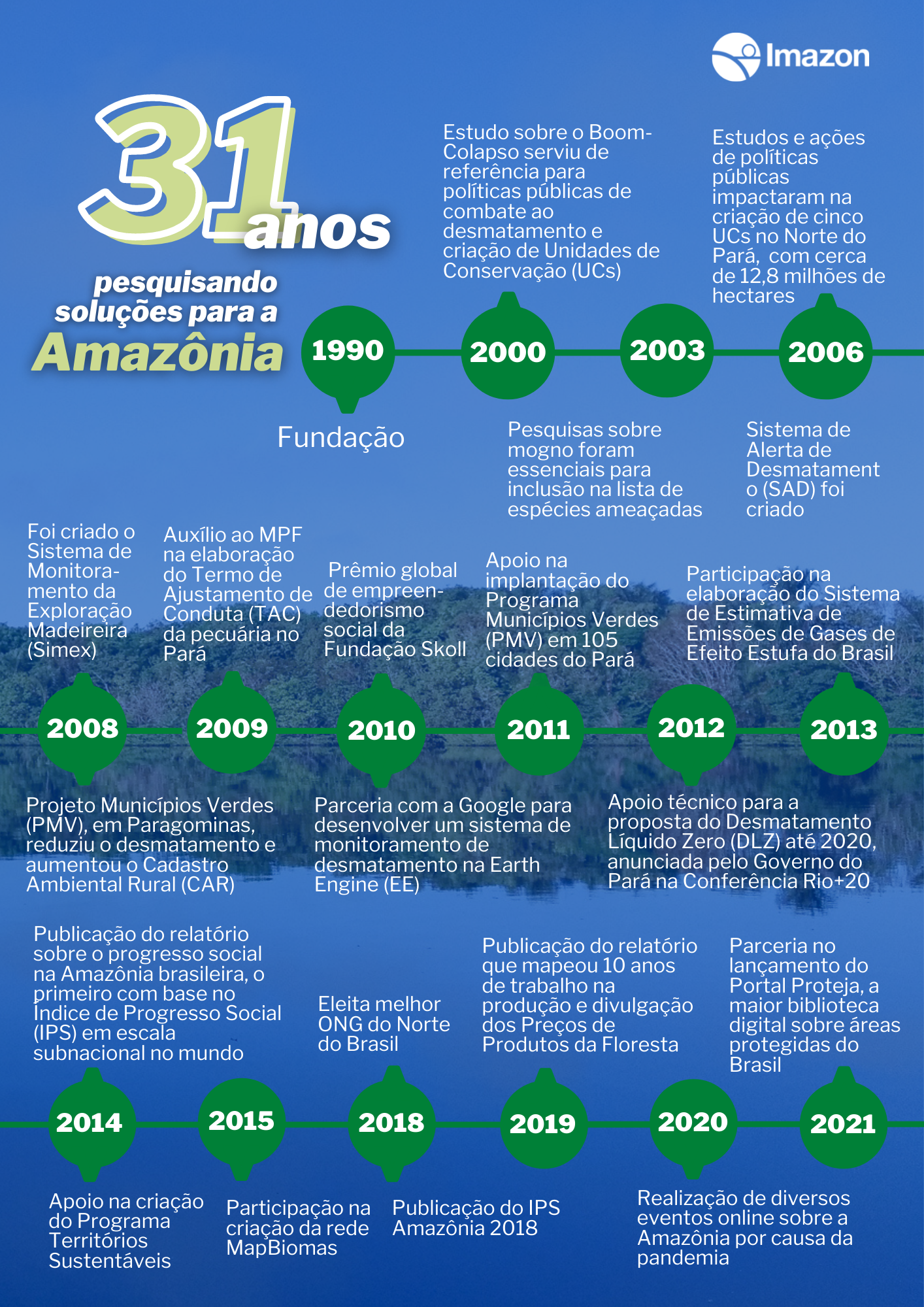 31 anos A4 - Imazon completa 31 anos de pesquisa para o desenvolvimento sustentável da Amazônia