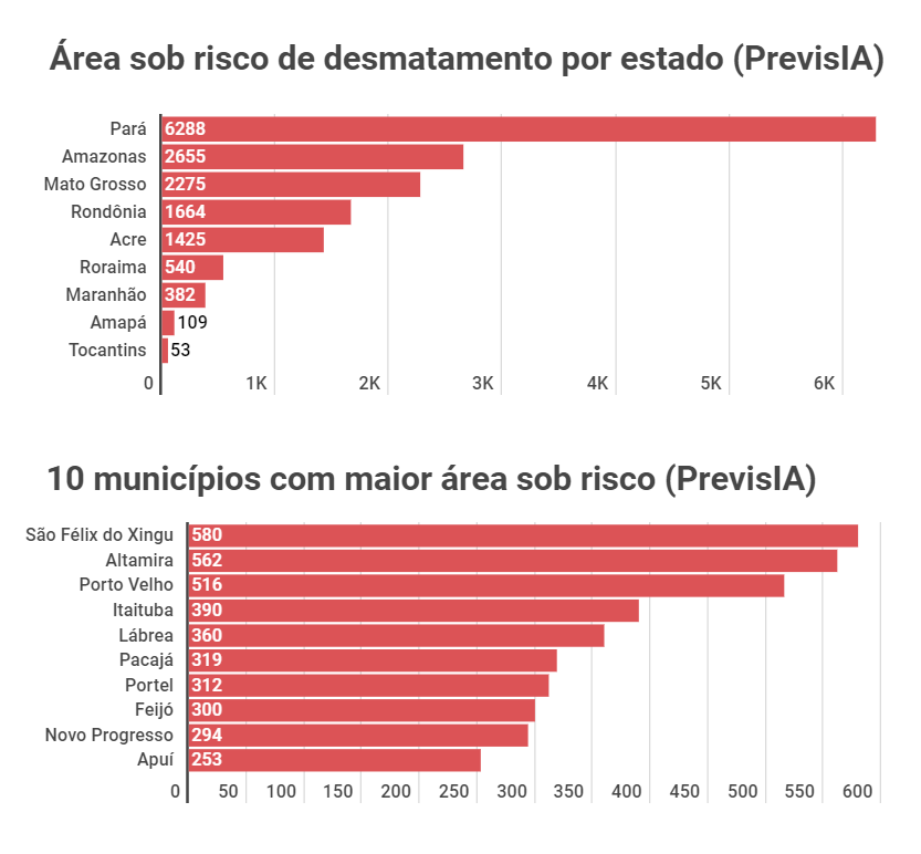Desmatamento por estado - Plataforma de inteligência artificial estima risco de desmatamento de 15 mil km² na Amazônia em 2022