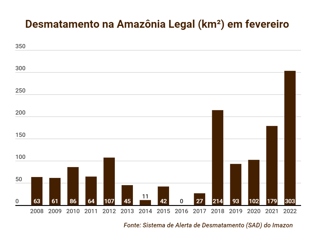 SAD FEV22 - Desmatamento na Amazônia cresce quase 70% e atinge pior fevereiro em 15 anos