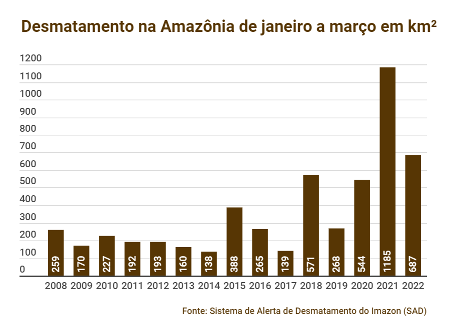 SAD MAR 2008 2022 - Amazônia tem segundo maior desmatamento no primeiro trimestre em 15 anos