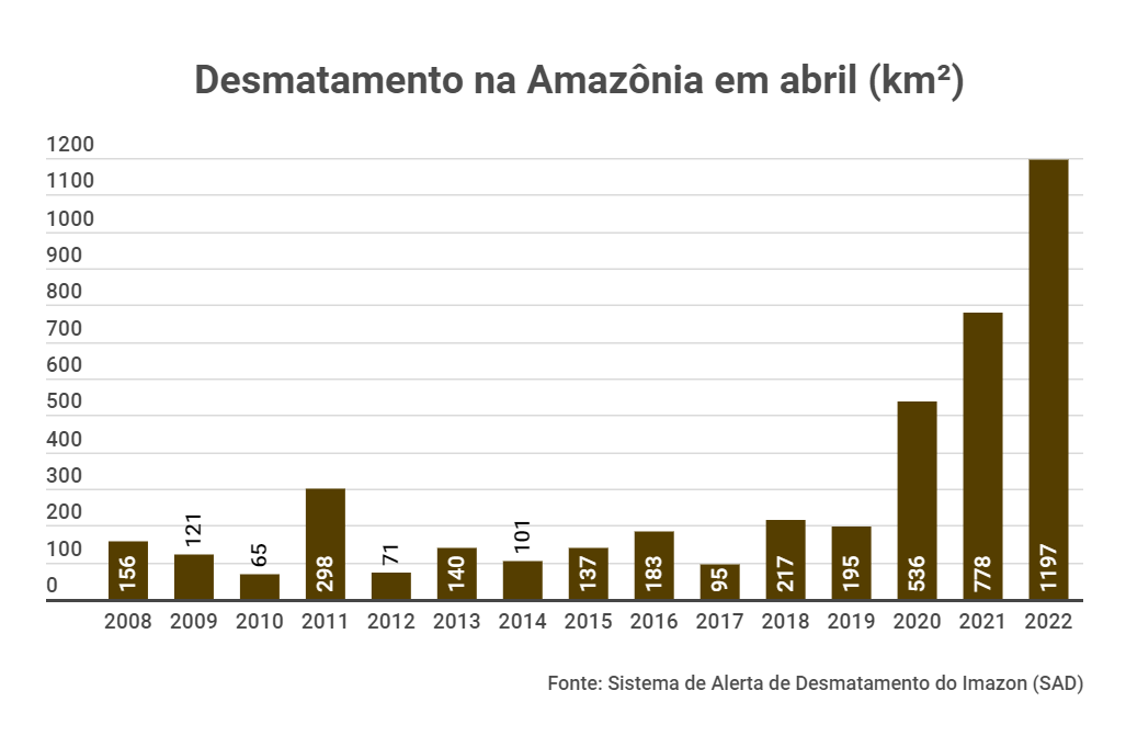 Desmatamento Abril 2008 a 2022 - Desmatamento na Amazônia cresce 54% e atinge pior abril dos últimos 15 anos