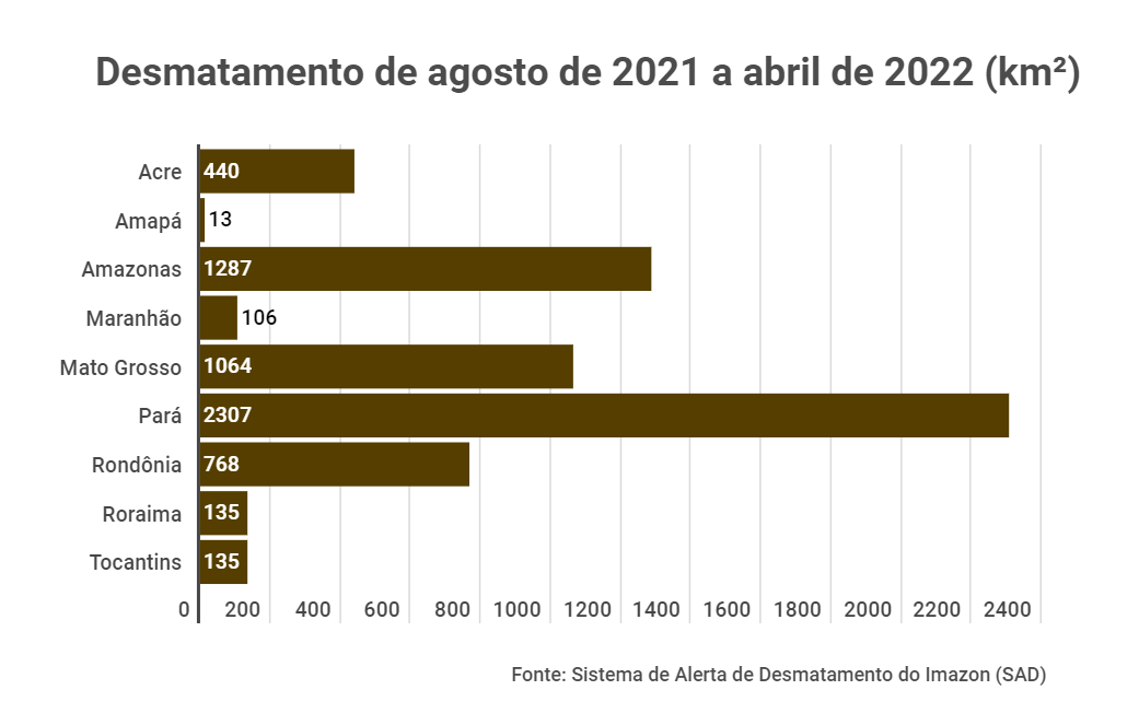Estados Agosto 21 a Abril 22 - Desmatamento na Amazônia cresce 54% e atinge pior abril dos últimos 15 anos