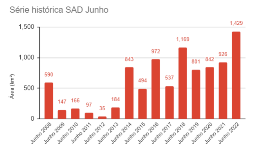 SAD Junho Grafico Junho 2008 2022 - Desmatamento na Amazônia atinge pior primeiro semestre em 15 anos