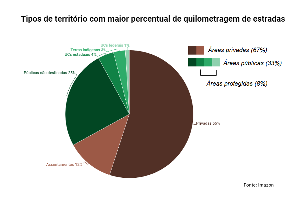Territorios - Estradas cortam ou se aproximam de 41% da área de floresta na Amazônia, mostra mapeamento inédito