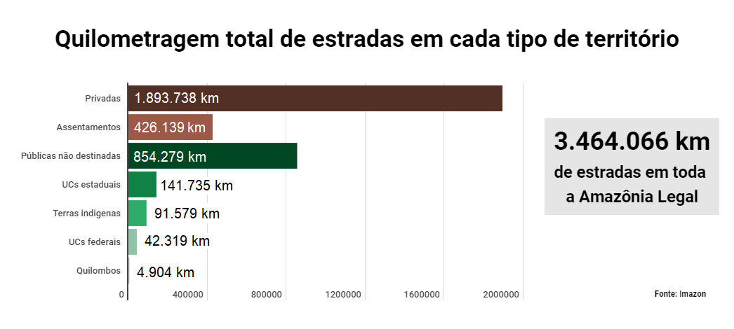 Territorios2 - Estradas cortam ou se aproximam de 41% da área de floresta na Amazônia, mostra mapeamento inédito