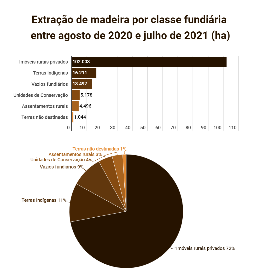 Simex AM Classe fundiaria - Quase 40% da extração de madeira na Amazônia não é autorizada, mostra pesquisa inédita