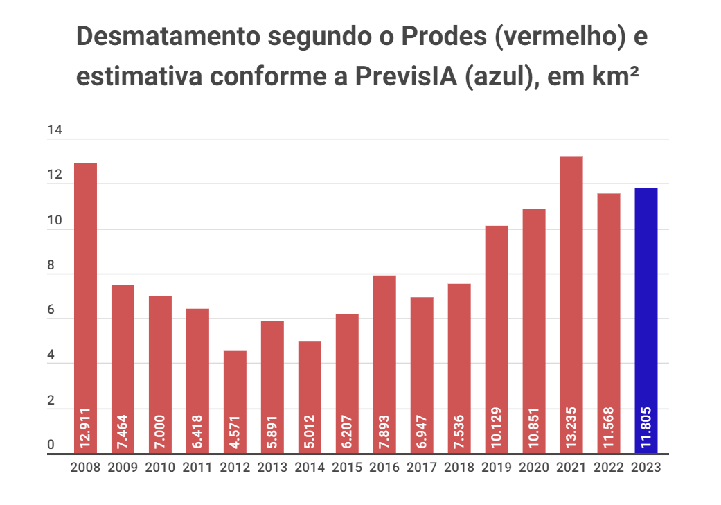 Prodes e PrevisIA - Desmatamento na Amazônia em 2023 pode passar dos 11 mil km² se seguir o ritmo atual, estima PrevisIA
