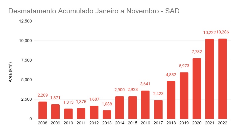 SAD Acumulado Janeiro a Novembro 2022 - Desmatamento cresce 23% na Amazônia em novembro e faz acumulado de 2022 ser o maior em 15 anos