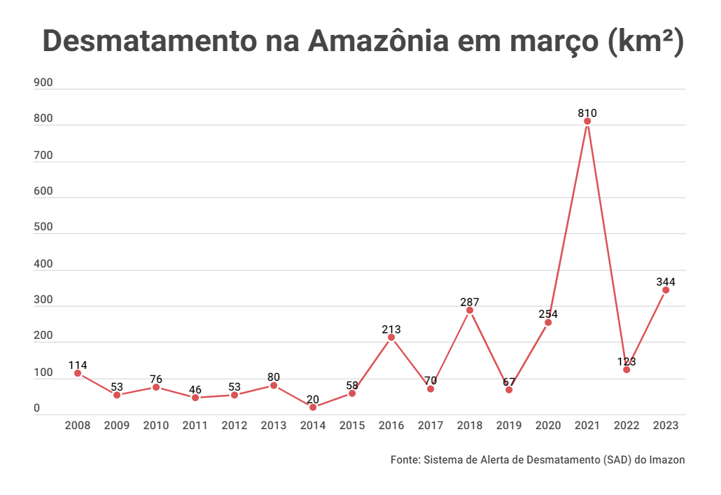 Desmatamento na Amazonia em marco 2008 a 2023 Linha - Desmatamento na Amazônia triplica em março e faz trimestre fechar como o 2º pior desde 2008