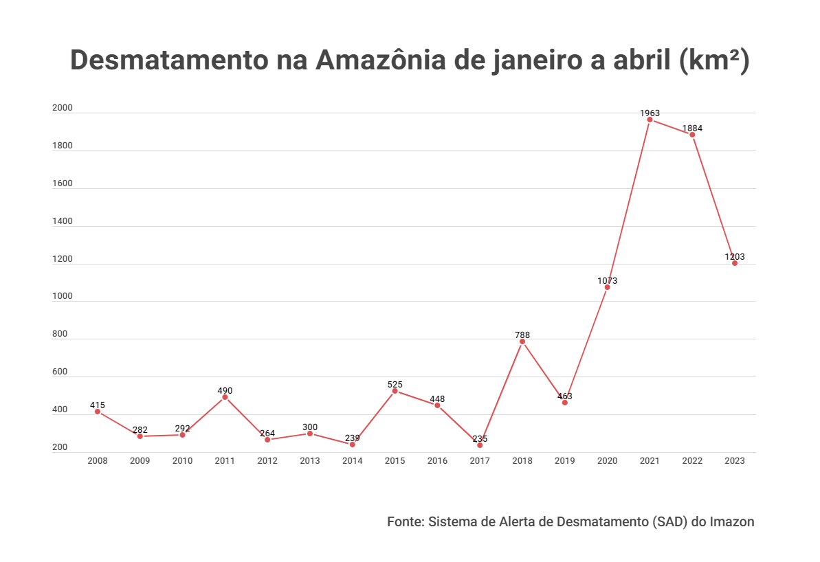 Desmatamento na Amazonia de janeiro a abril Linhas - Desmatamento na Amazônia cai 36% de janeiro a abril, mas é o 3º maior desde 2008