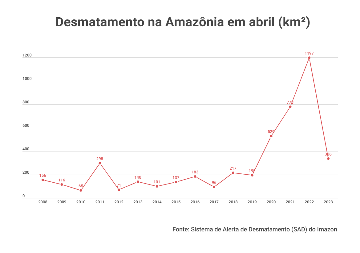 Desmatamento na Amazonia em abril Linhas - Desmatamento na Amazônia cai 36% de janeiro a abril, mas é o 3º maior desde 2008