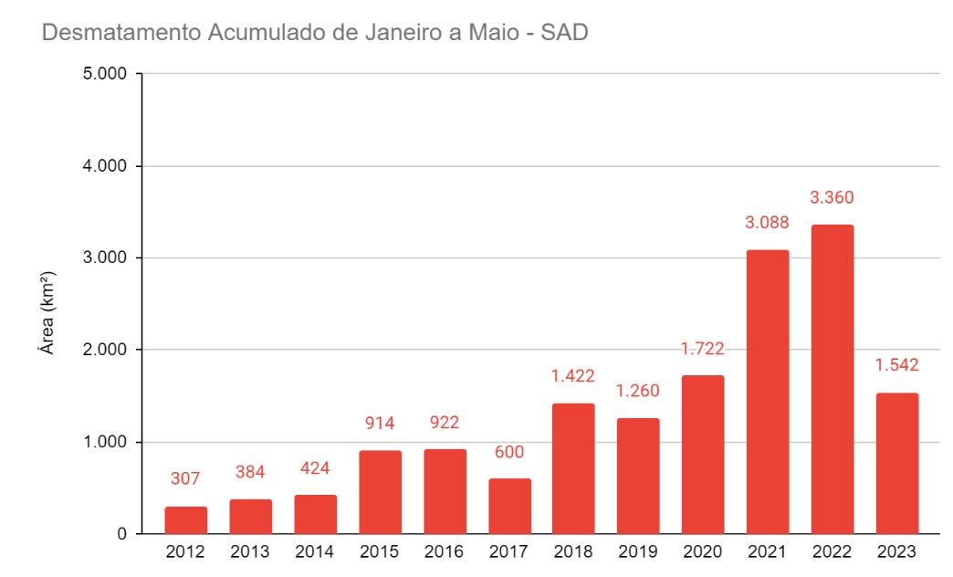 SAD Janeiro a Maio 2008 2023 - Desmatamento na Amazônia cai 54% de janeiro a maio, mas é o 4º maior desde 2008