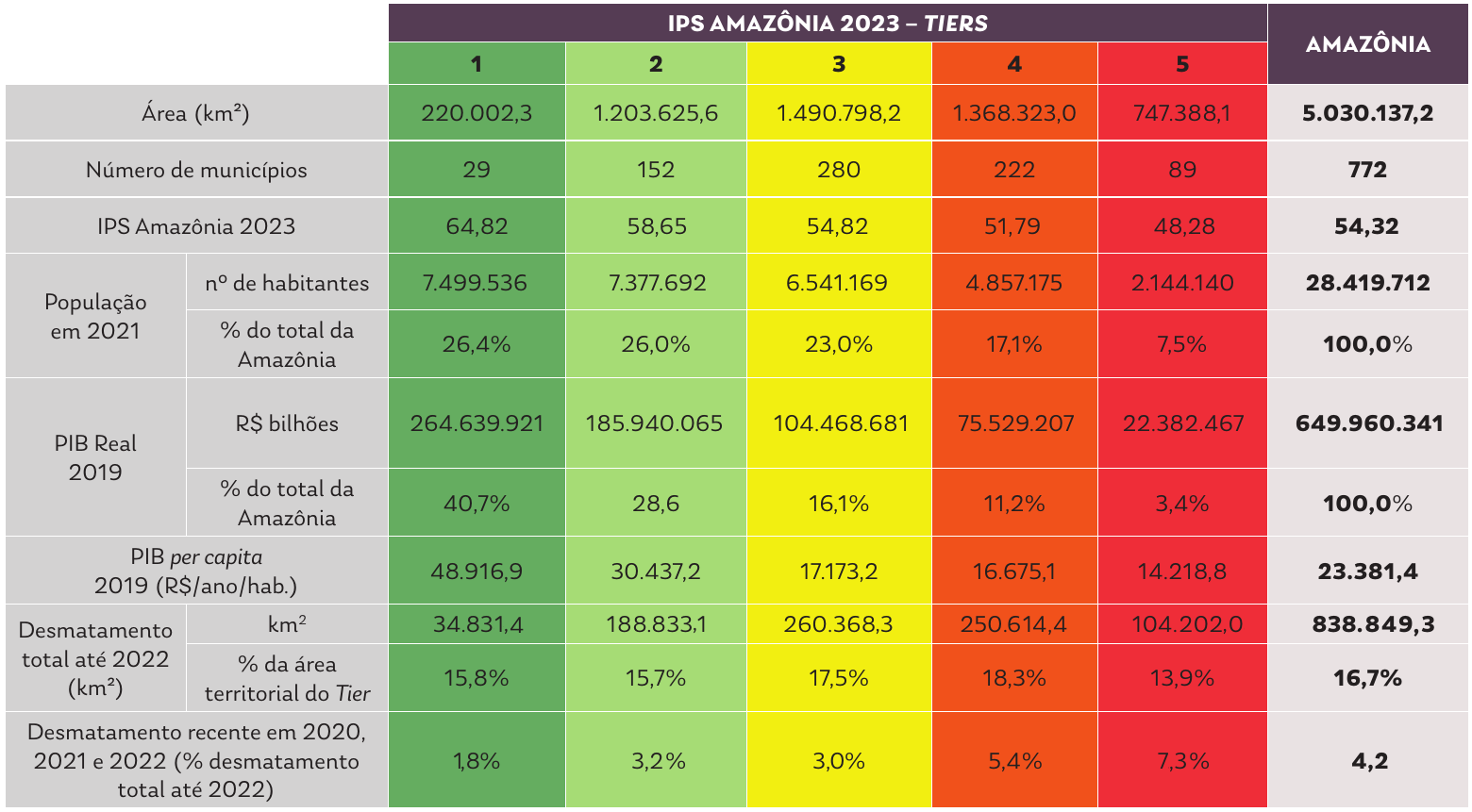 2. Tabela compara area populacao PIB e desmatamento dos municipios conforme seu desempenho no IPS 2023 - Desmatamento piora desenvolvimento social em municípios da Amazônia
