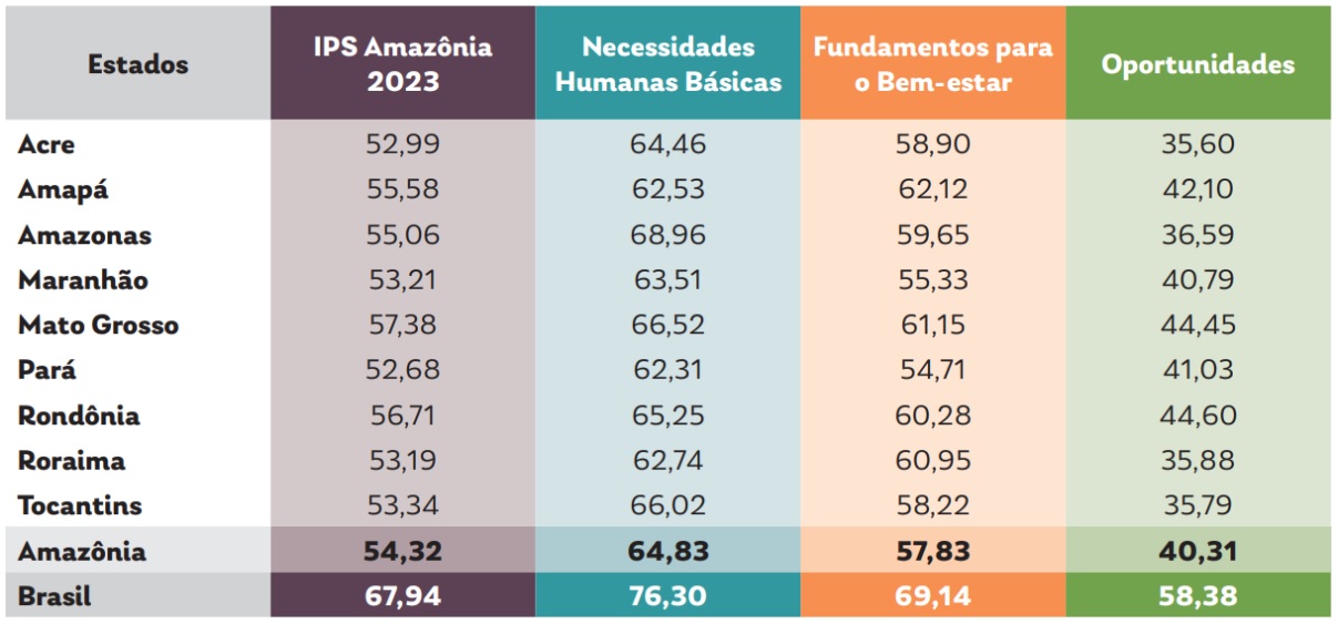 4. Tabela mostra IPS geral e por dimensoes de cada estado da Amazonia Legal - Desmatamento piora desenvolvimento social em municípios da Amazônia