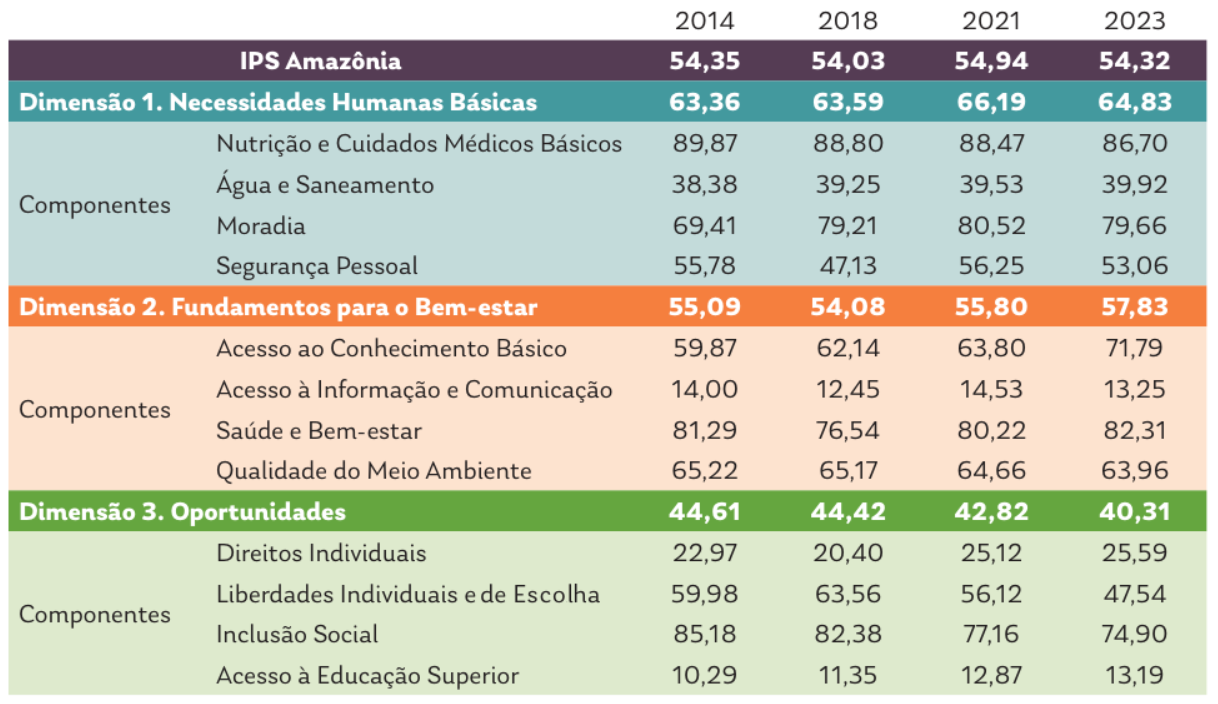 5. Tabela mostra desempenho da Amazonia em todas as dimensoes e componentes na serie historica do IPS - Desmatamento piora desenvolvimento social em municípios da Amazônia