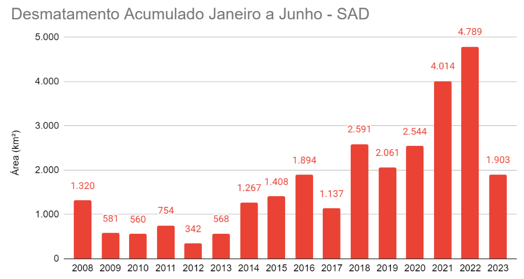 SAD Janeiro a Junho 2008 a 2023 - Desmatamento da Amazônia tem queda de 60% no primeiro semestre