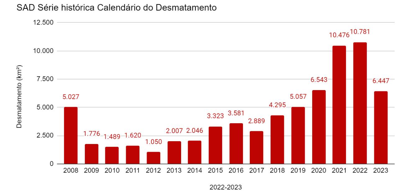 dematamento calendario 2008 2023 - Cúpula da Amazônia começará após redução de 63% no desmatamento, segundo Imazon