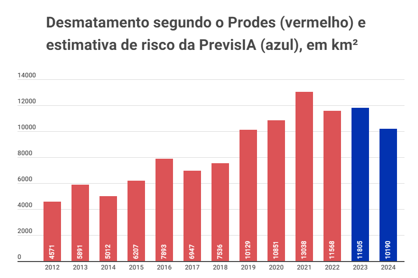 Prodes e PrevisIA 2012 2024 - Risco de desmatamento da Amazônia ultrapassa mil campos de futebol por dia em 2024, aponta PrevisIA