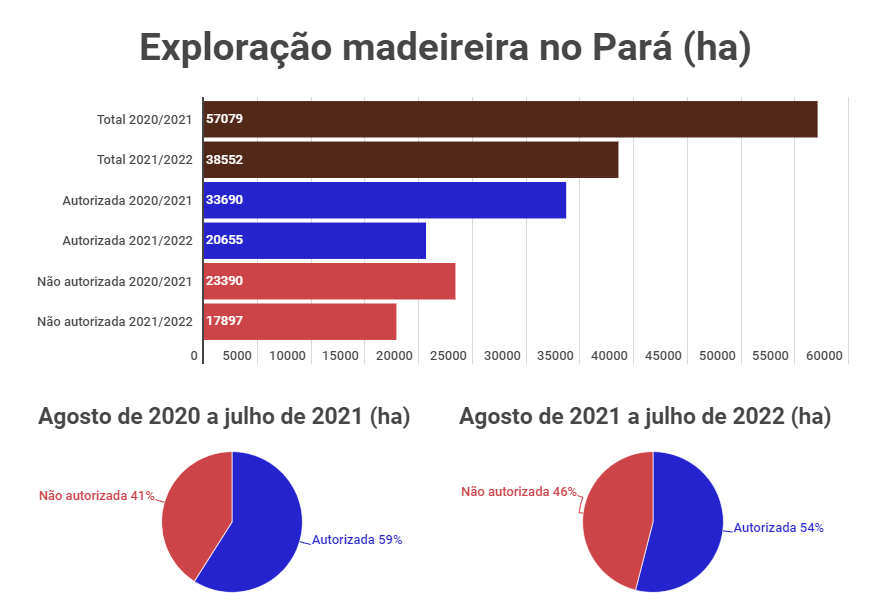 Simex 2023 Grafico 1 - Extração ilegal de madeira cai no Pará, mas ainda representa 46% do total