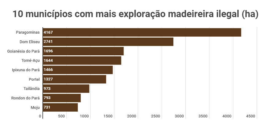Simex 2023 Grafico 3 - Extração ilegal de madeira cai no Pará, mas ainda representa 46% do total