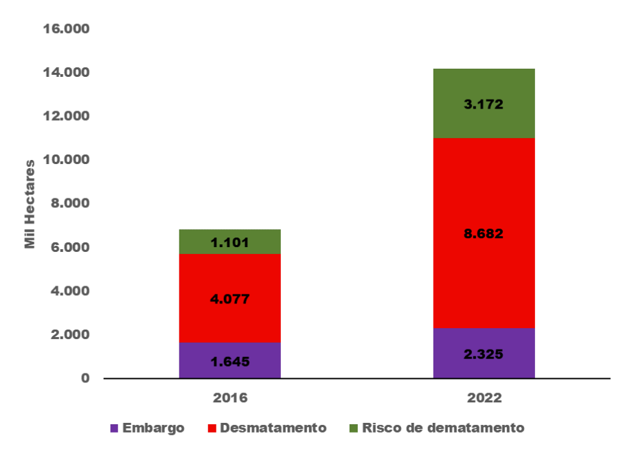 Pecuaria 2023 Grafico 1 - Sem rastreabilidade, pecuária na Amazônia pode levar ao desmatamento de 3 milhões de hectares até 2025