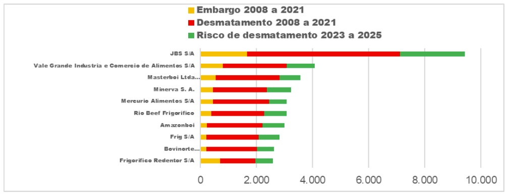 Pecuaria 2023 Grafico 2 - Sem rastreabilidade, pecuária na Amazônia pode levar ao desmatamento de 3 milhões de hectares até 2025
