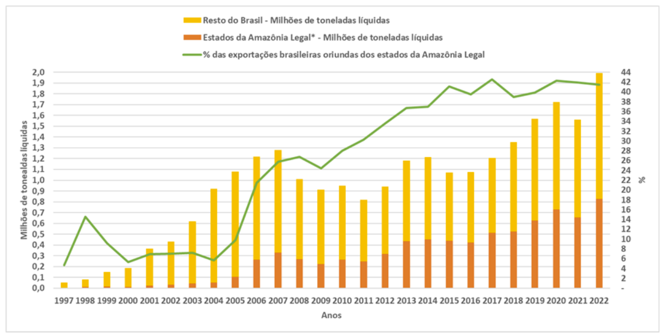 Pecuaria 2023 Grafico 5 - Sem rastreabilidade, pecuária na Amazônia pode levar ao desmatamento de 3 milhões de hectares até 2025
