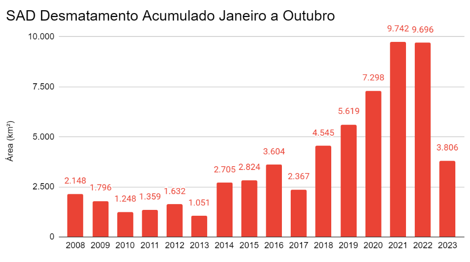 SAD Janeiro a Outubro 2008 2023 - Desmatamento na Amazônia cai 61% de janeiro a outubro, mas ainda é o 6º maior em 16 anos