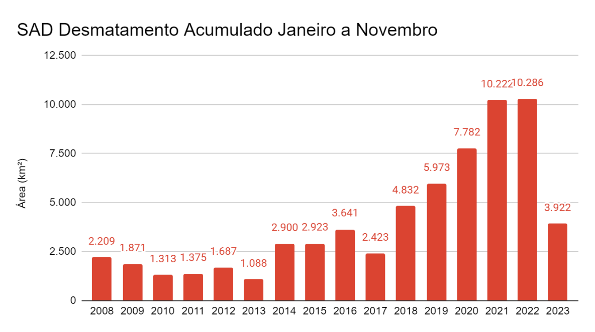 SAD Janeiro a Novembro 2008 2023 - Desmatamento na Amazônia cai 62% de janeiro a novembro e é o menor desde 2017