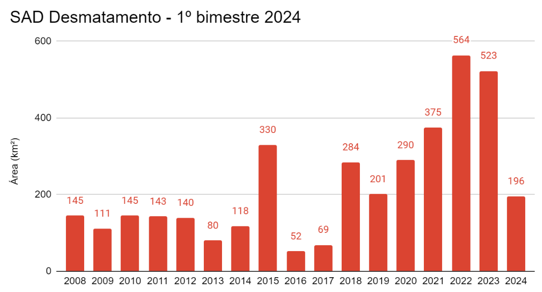 Desmatamento em janeiro e fevereiro de 2008 a 2024 - Primeiro bimestre de 2024 tem menor desmatamento dos últimos seis anos