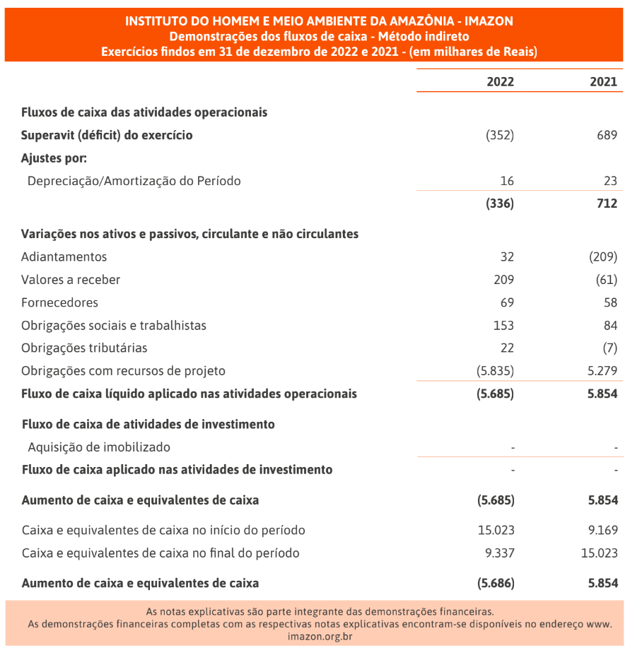 Extrato do balanco financeiro 5 2022 EN - Activity Report 2022