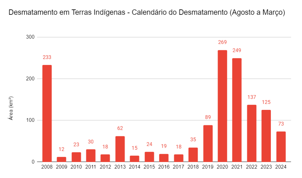 SAD Calendario do Desmatamento 2008 2024 Agosto a Marco - Desmatamento em Terras Indígenas da Amazônia é o menor em seis anos