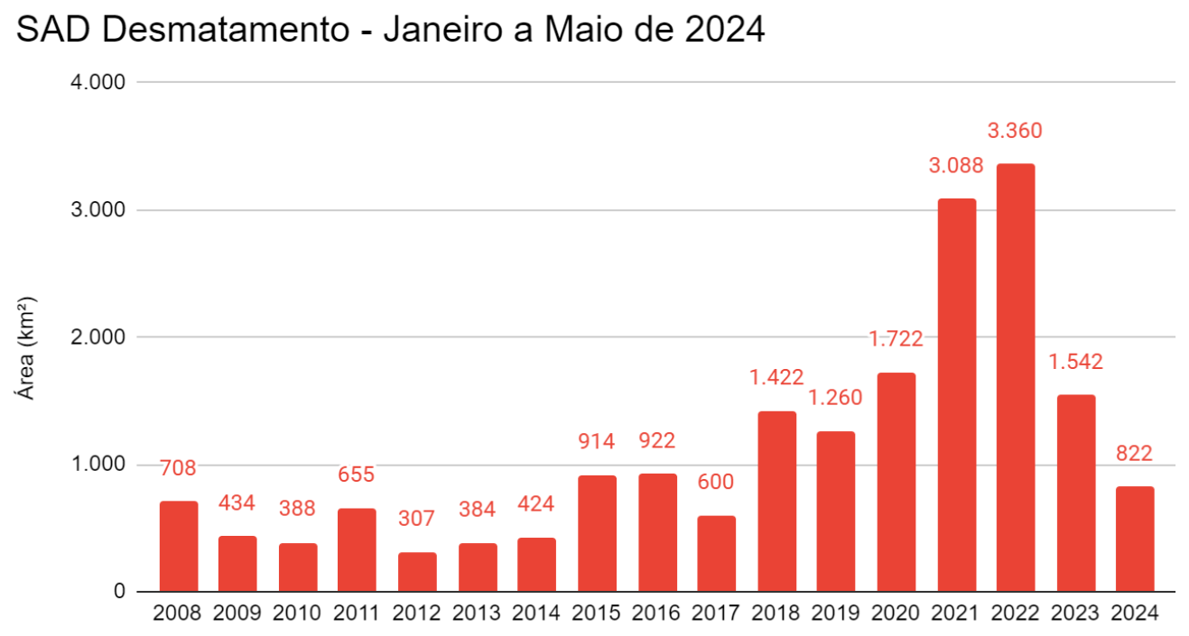 Desmatamento de janeiro a maio 2008 2024 - Desmatamento na Amazônia tem 14º mês consecutivo de redução