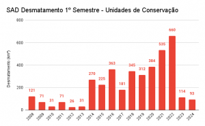 SAD Desmatamento 1o Semestre Unidades de Conservacao 300x185 - Amazônia tem menor desmatamento em unidades de conservação no primeiro semestre dos últimos 10 anos