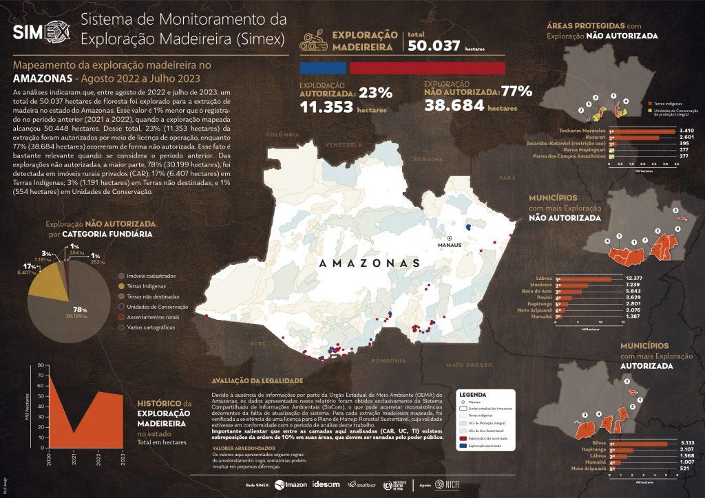 Infografico SIMEX A4 AMAZONAS ago2022 jul2023 PT 1024x724 1 - No Amazonas, em 77% da exploração florestal de 2023 não foram encontradas evidências de legalidade