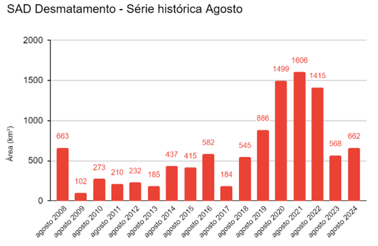 SAD Desmatamento serie historica agosto - Desmatamento e degradação na Amazônia aumentam pelo terceiro mês consecutivo