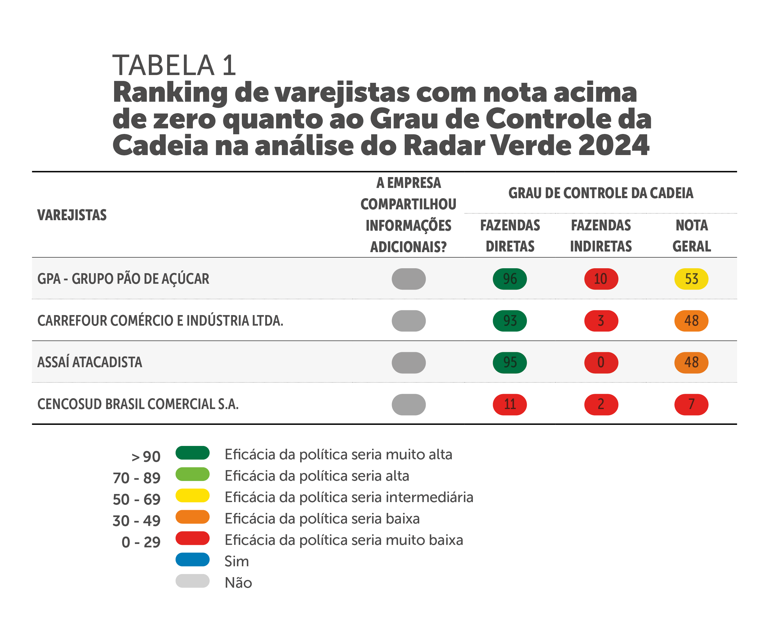 OMQQ RADAR VERDE VAREJISTAS 2024 TABELA 1 - GPA é o supermercado com maior controle da cadeia da carne para evitar desmatamento da Amazônia