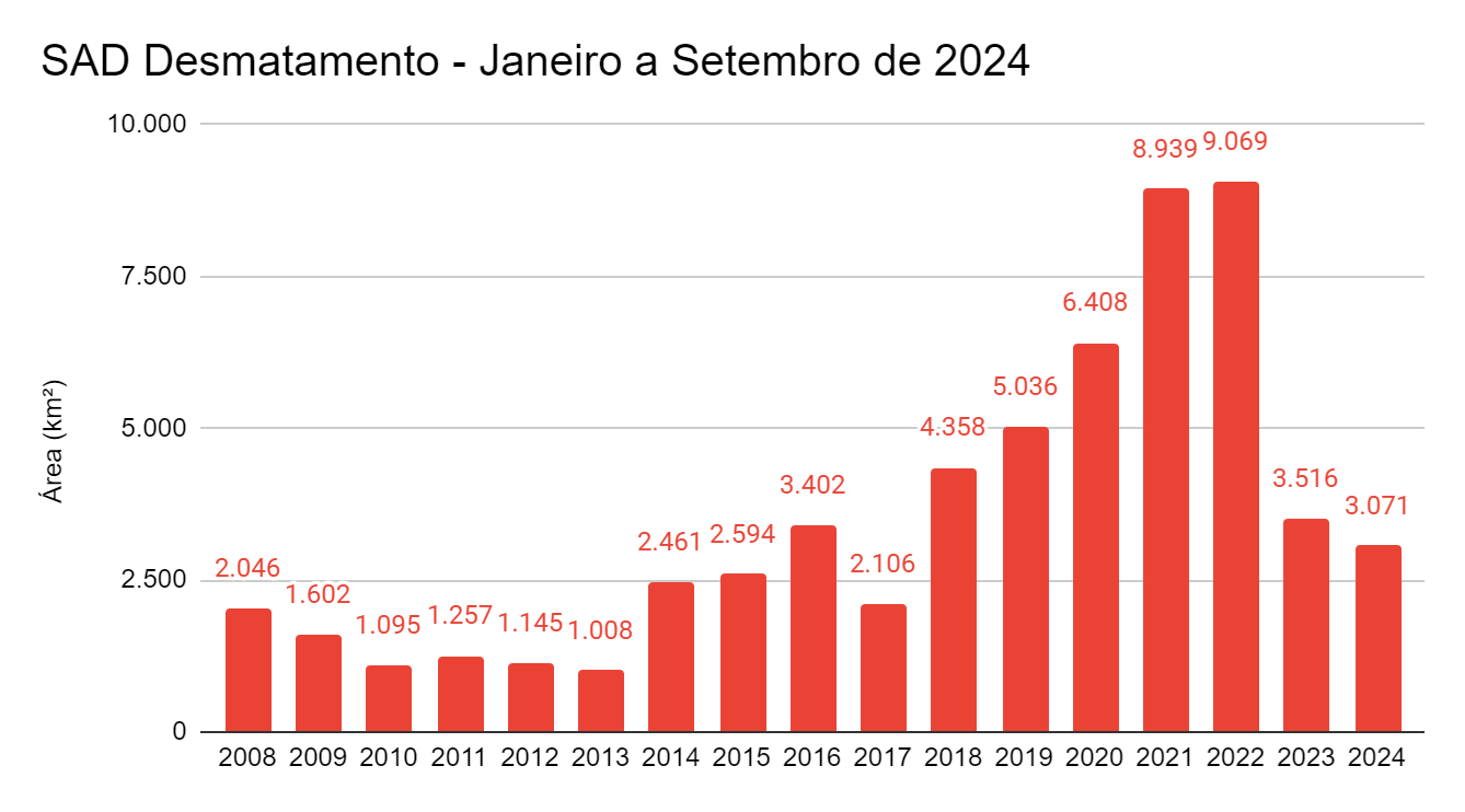 SAD Acumulado do desmatamento Janeiro a Setembro SAD de 2024 - Degradação da Amazônia passa dos 20 mil km² em setembro, a maior em 15 anos